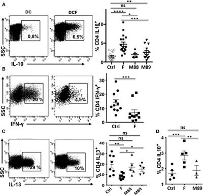 Faecalibacterium prausnitzii Skews Human DC to Prime IL10-Producing T Cells Through TLR2/6/JNK Signaling and IL-10, IL-27, CD39, and IDO-1 Induction